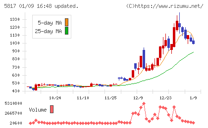 ＪＭＡＣＳチャート