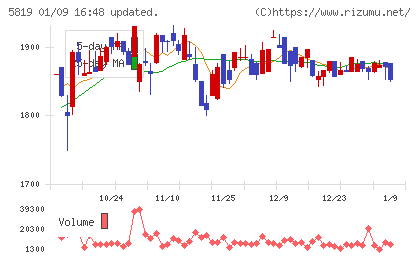 カナレ電気チャート
