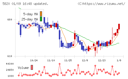 三ッ星チャート