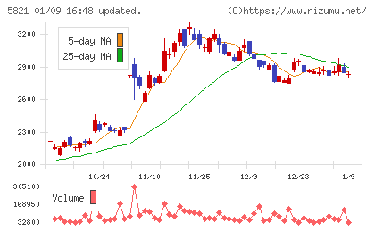 平河ヒューテックチャート