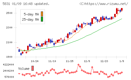 しずおかフィナンシャルグループチャート