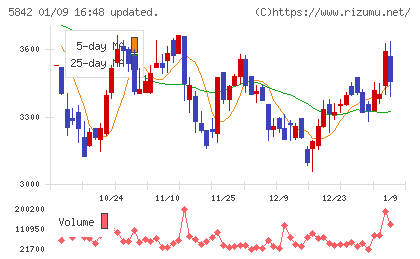 インテグラルチャート