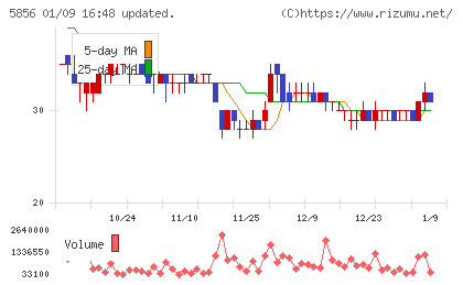 エルアイイーエイチチャート