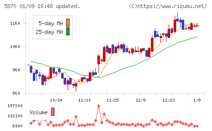 ナルネットコミュニケーションズチャート
