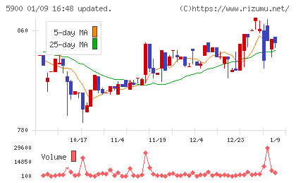 ダイケンチャート