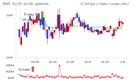 フジマックチャート