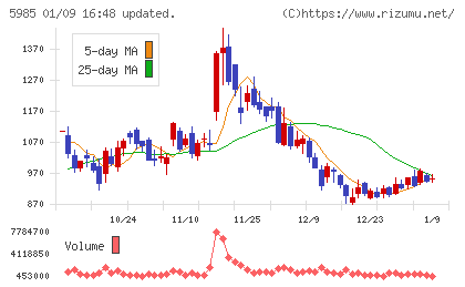 サンコールチャート