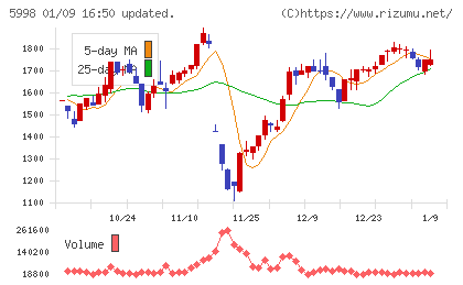 アドバネクスチャート