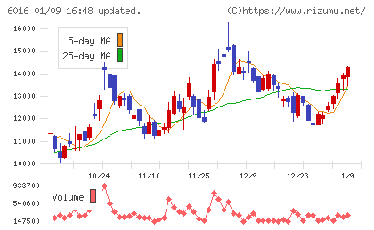 ジャパンエンジンコーポレーションチャート