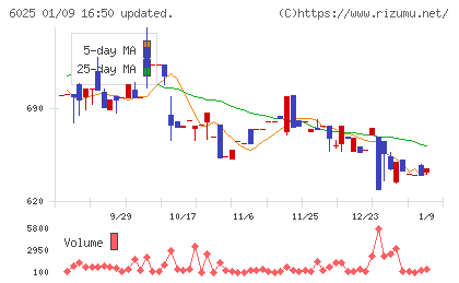 日本ＰＣサービスチャート
