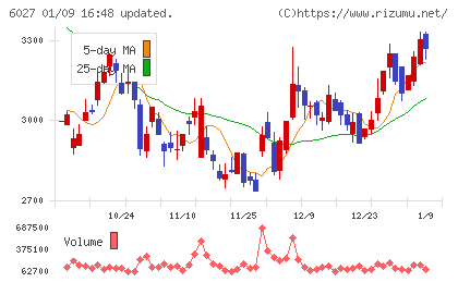 弁護士ドットコムチャート