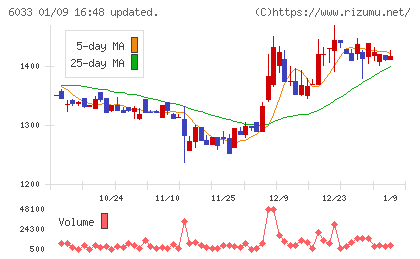エクストリームチャート