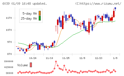 日本動物高度医療センターチャート