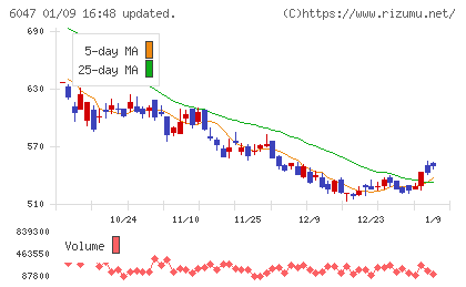 Ｇｕｎｏｓｙチャート