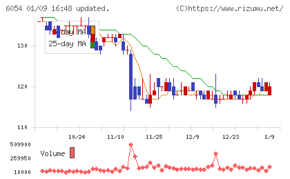 リブセンスチャート