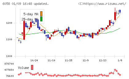 ベクトルチャート
