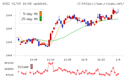チャーム・ケア・コーポレーションチャート