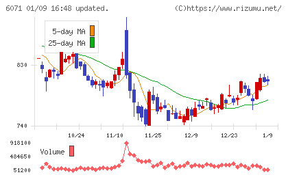 ＩＢＪチャート
