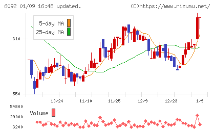 エンバイオ・ホールディングスチャート