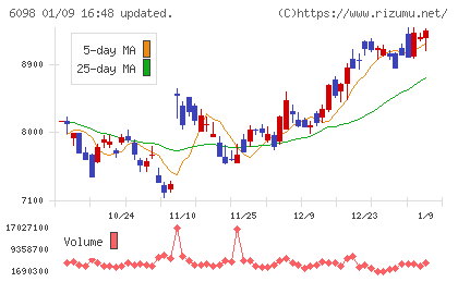 リクルートホールディングスチャート
