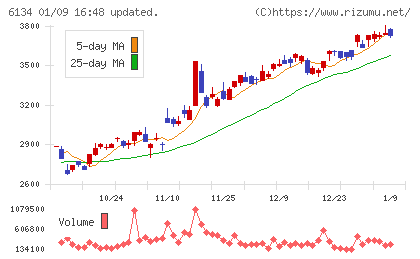 ＦＵＪＩチャート