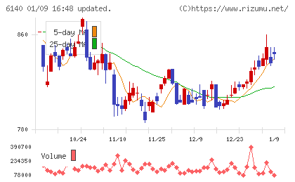 旭ダイヤモンド工業チャート