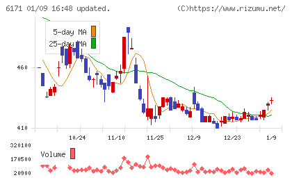 土木管理総合試験所チャート