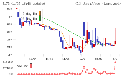 アクアラインチャート