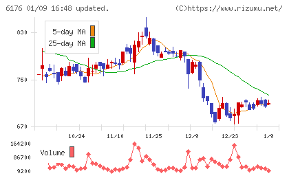 ブランジスタチャート
