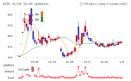フェニックスバイオチャート