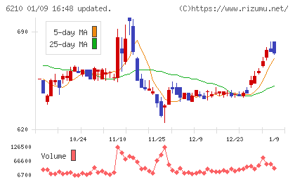 ＴＯＹＯイノベックスチャート