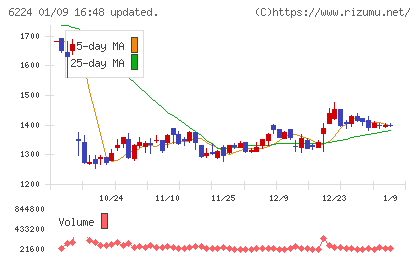 ＪＲＣチャート