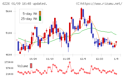 守谷輸送機工業チャート