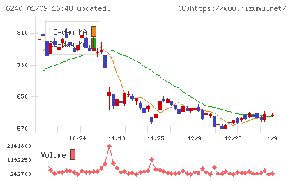 ヤマシンフィルタチャート
