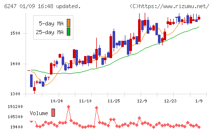 日阪製作所チャート