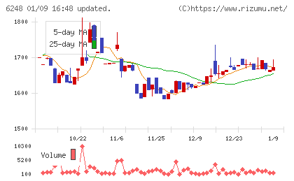 横田製作所チャート