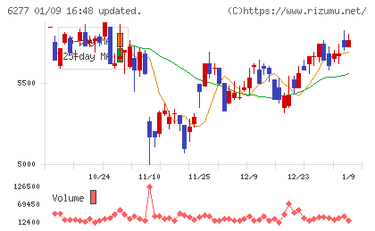 ホソカワミクロンチャート