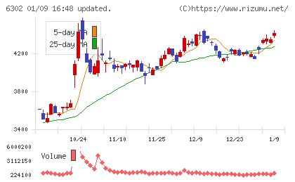 住友重機械工業チャート