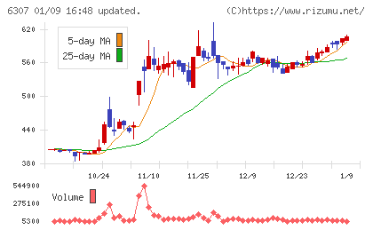 サンセイチャート