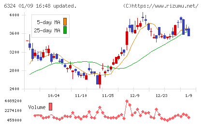 ハーモニック・ドライブ・システムズチャート