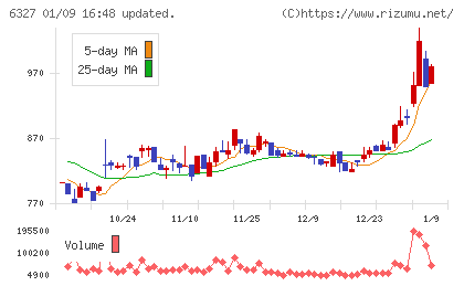 北川精機チャート