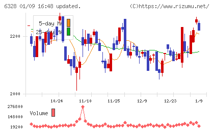 荏原実業チャート