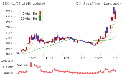 東洋エンジニアリングチャート