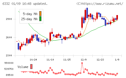 月島ホールディングスチャート