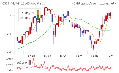 明治機械チャート
