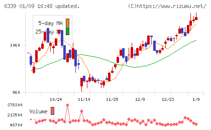新東工業チャート