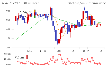 プラコーチャート
