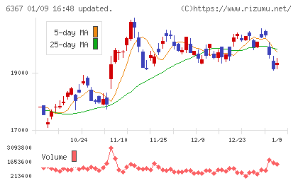 ダイキン工業チャート