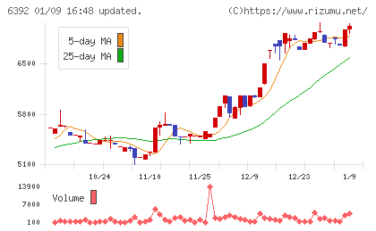 ヤマダコーポレーションチャート