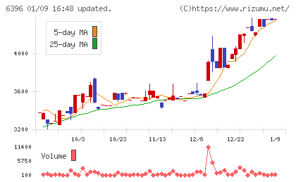 宇野澤組鐵工所チャート